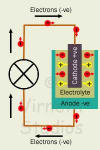 Components of a Battery How a Battery works