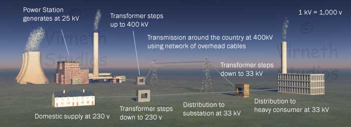 Domestic Electricity is distributed around the country at high voltage by a grid of wires on overhead pylons