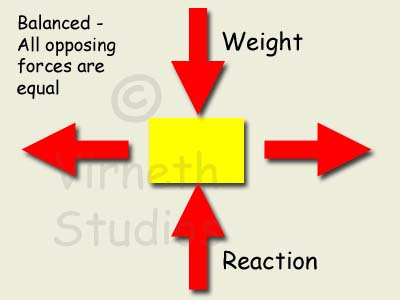 Balanced forces result in steady or no movement