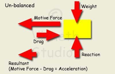 Unbalanced forces result in acceleration or decelleration