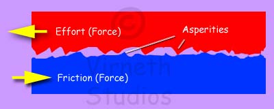 Tiny Bumps on a surface called asperities cause friction