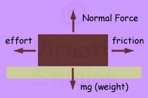 There must be a force at right angles (Normal) to the surfaces pressing them together