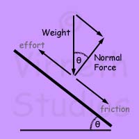 On an inclined plane (slope) the Normal Force is a componant of the weight