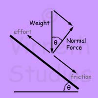 On an inclined plane (slope) the Normal Force is a componant of the weight