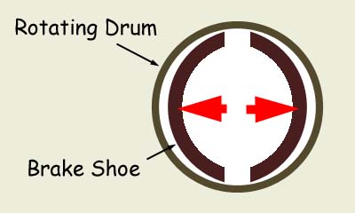 In a drum brake the shoes (pads) are forced apart to make contact with the inside of a rotating brake drum