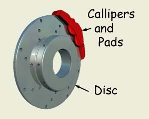 Disk brake - special pads are pressed against a metal disc by a calliper set